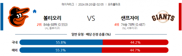 9월20일 0205 MLB 볼티모어 샌프란시스코 해외야구분석 스포츠분석