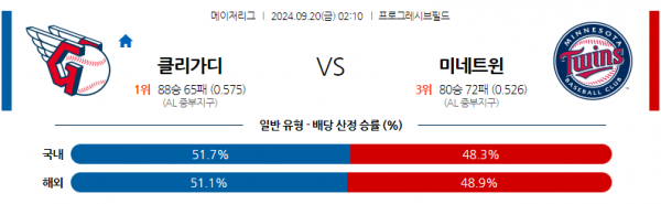 9월20일 MLB 클리블랜드 미네소타 해외야구분석 스포츠분석