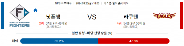 9월 20일 1800 NPB 닛폰햄 라쿠텐 한일야구분석 스포츠분석