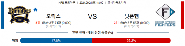 9월 21일 1800 NPB 오릭스 닛폰햄 한일야구분석 스포츠분석