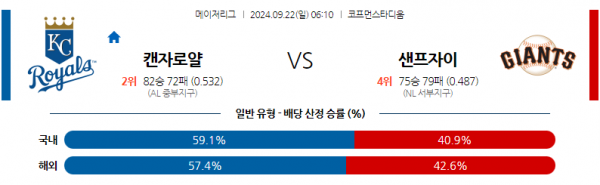 9월22일 0610 MLB 캔자스시티 샌프란시스코 해외야구분석 스포츠분석