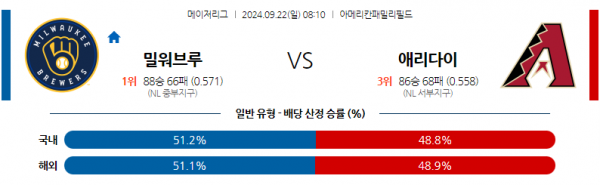 9월22일 0810 MLB 밀워키 애리조나 해외야구분석 스포츠분석