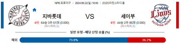 9월 22일 1800 NPB 치바롯데 세이부 한일야구분석 스포츠분석