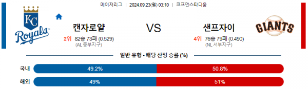 9월23일 0310 MLB 캔자스시티 샌프란시스코 해외야구분석 스포츠분석