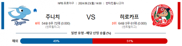 9월 23일 1400 NPB 주니치 히로시마 한일야구분석 스포츠분석