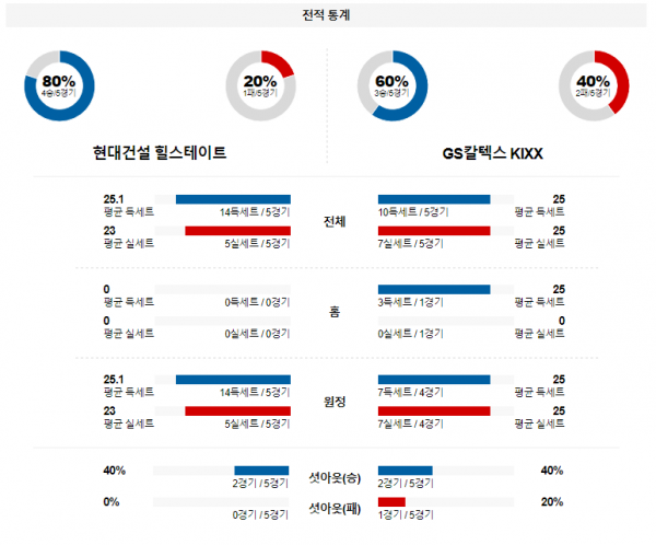 1월 10일 1900 V리그 여자 현대건설 vs GS칼텍스 국내배구분석