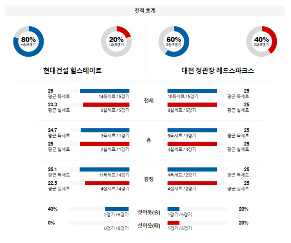 1월 14일 1600 V리그 여자 현대건설 vs 대전정관장 국내배구분석