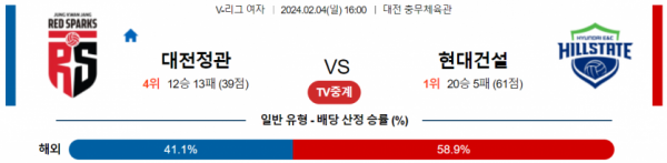 2월 4일 1600 V리그 여자 정관장 vs 현대건설 국내배구분석