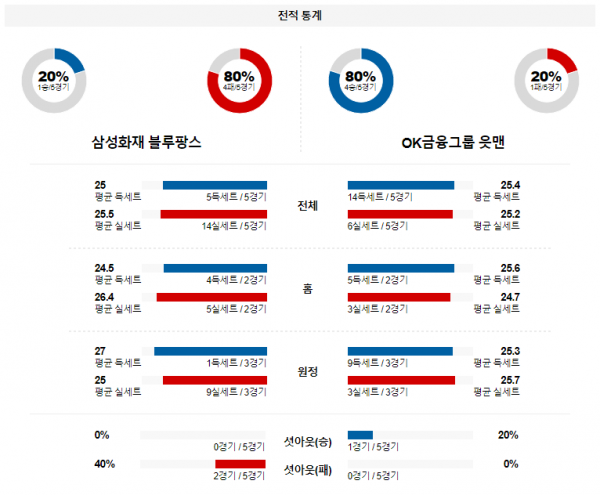 2월 6일 1900 V리그 남자 삼성화재 vs OK금융그룹 국내배구분석