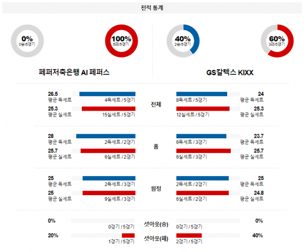 2월 6일 1900 V리그 여자 페퍼저축은행 vs GS칼텍스 국내배구분석