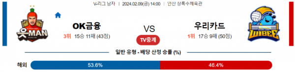 2월 9일 1400 V리그 남자 OK금융그룹 vs 우리카드 국내배구분석