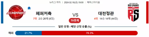 2월 16일 1900 V리그 여자 페퍼저축은행 vs 정관장 국내배구분석