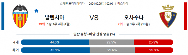 9월25일 라리가 발렌시아 오사수나 해외축구분석 스포츠분석