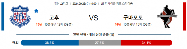 9월25일 J리그2 고후 구마모토 아시아축구분석 스포츠분석