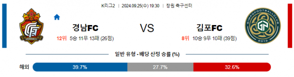 9월25일 K리그2 경남 김포 아시아축구분석 스포츠분석