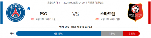 9월28일 리그앙 파리 생제르맹 스타드 렌 FC 해외축구분석 스포츠분석