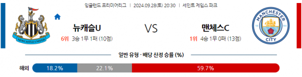 9월28일 EPL 뉴캐슬 유나이티드 맨체스터 시티 해외축구분석 스포츠분석