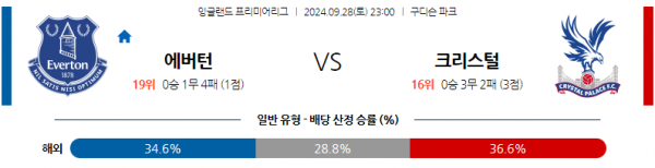 9월28일 EPL 에버턴 크리스탈 팰리스 해외축구분석 스포츠분석