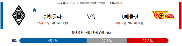 9월28일 분데스리가 묀헨글라트바흐 우니온베를린 해외축구분석 스포츠분석