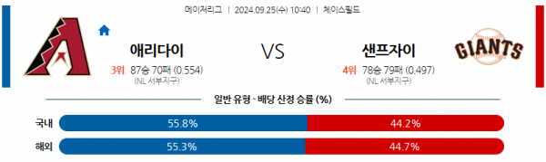 9월25일 1040 MLB 애리조나 샌프란시스코 해외야구분석 스포츠분석