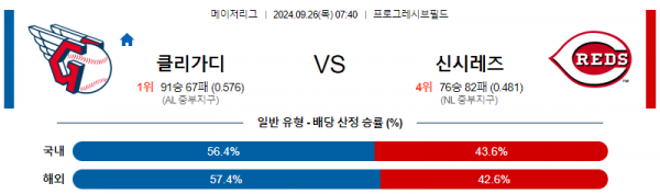 9월26일 0740 MLB 클리블랜드 신시내티 해외야구분석  스포츠분석