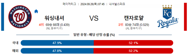 9월26일 0745 MLB 워싱턴 캔자스시티 해외야구분석 스포츠분석