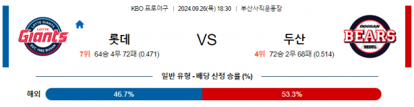 9월 26일 1830 KBO 롯데 두산 한일야구분석  스포츠분석