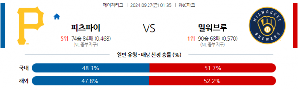 9월27일 MLB 피츠버그 밀워키 해외야구분석  스포츠분석