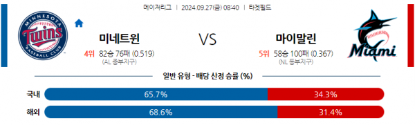 9월27일 0840 MLB 미네소타 마이애미 해외야구분석 무료계 스포츠분석