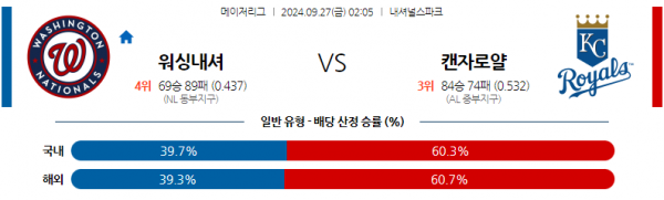 9월27일 0205 MLB 워싱턴 캔자스시티 해외야구분석 스포츠분석