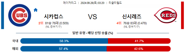 9월28일 0320 MLB 시카고C 신시내티 해외야구분석 스포츠분석