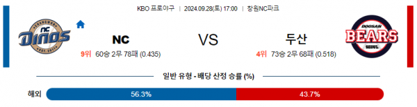 9월 28일 1700 KBO NC 두산 한일야구분석 스포츠분석