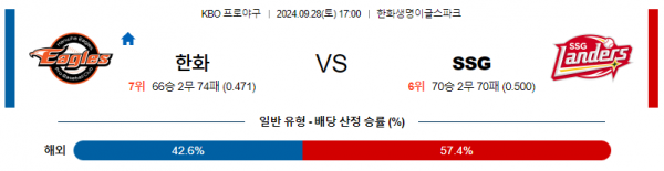 9월 28일 1700 KBO 한화 SSG 한일야구분석 스포츠분석