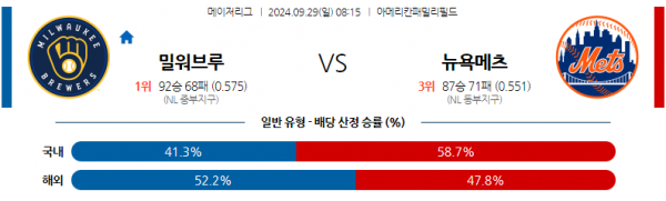 9월29일 0815 MLB 밀워키 뉴욕메츠 해외야구분석 스포츠분석