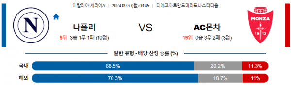 9월30일 세리에 A 나폴리 몬차 해외축구분석 스포츠분석