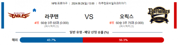 9월 29일 1300 NPB 라쿠텐 오릭스 한일야구분석 스포츠분석