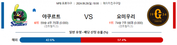 9월 29일 1800 NPB 야쿠르트 요미우리 한일야구분석 스포츠분석