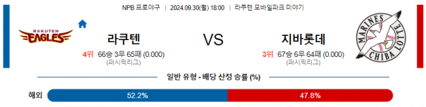 9월 30일 1800 NPB 라쿠텐 치바롯데 한일야구분석 스포츠분석