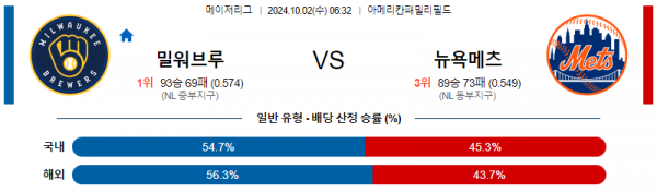 10월2일 0632 MLB 밀워키 뉴욕메츠 해외야구분석 스포츠분석