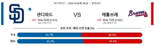 10월3일 0938 샌디에이고 애틀랜타 mlb분석 스포츠 해외야구분석