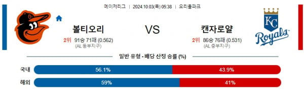 10월3일 0538 볼티모어 캔자스시티 mlb분석 스포츠 해외야구분석