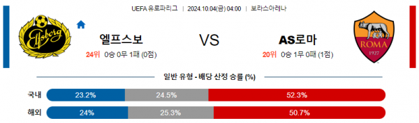 10월4일 UEFA 유로파리그 엘프스보리AS로마 해외축구분석  스포츠분석