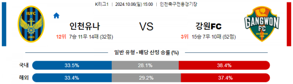 10월6일 K리그1 인천 강원 아시아축구분석 스포츠분석