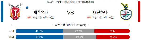 10월6일 K리그1 제주 대전 아시아축구분석 스포츠분석