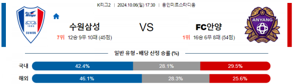 10월6일 K리그2 수원 안양 아시아축구분석 스포츠분석