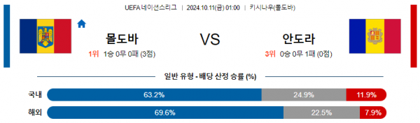 10월11일 월드컵예선전 몰도바 안도라 해외축구분석 스포츠분석