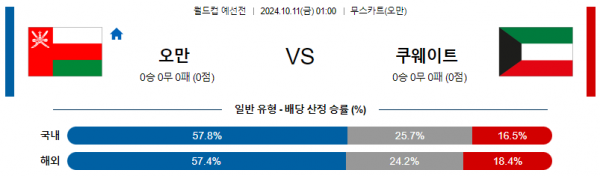 10월11일 월드컵예선전 오만 쿠웨이트 해외축구분석 스포츠분석