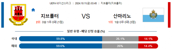 10월11일 UEFA 네이션스리그 지브롤터 산마리노 해외축구분석 스포츠분석