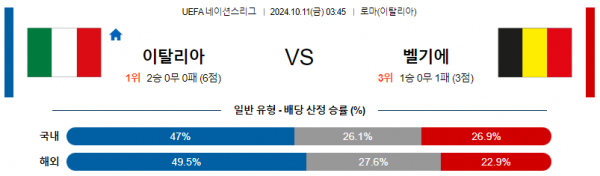 10월11일 UEFA 네이션스리그 이탈리아 벨기에 해외축구분석 스포츠분석