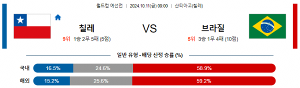 10월11일 월드컵예선전 칠레 브라질 해외축구분석 스포츠분석